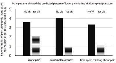 Virtual Reality Analgesia During Venipuncture in Pediatric Patients With Onco-Hematological Diseases